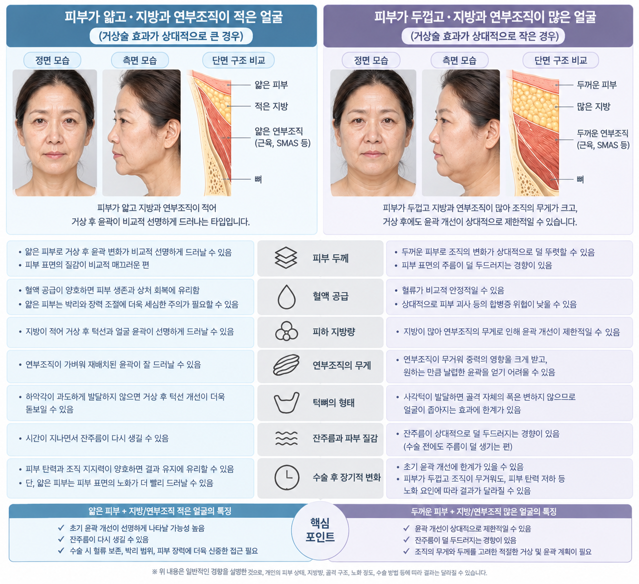 안면거상술에서 피부 두께와 지방량에 따른 얼굴 구조 비교